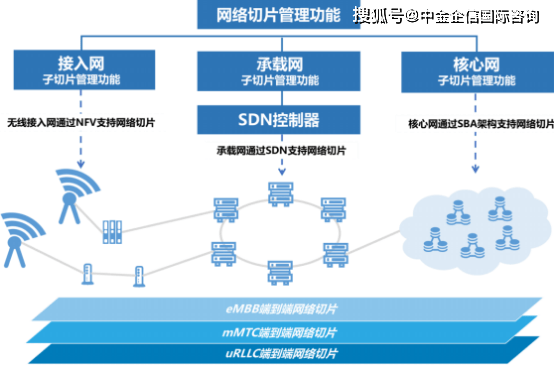 2022年5G網(wǎng)絡(luò)切片行業(yè)市場細(xì)分應(yīng)用、規(guī)模前景預(yù)測及投資價(jià)值可行性研究
